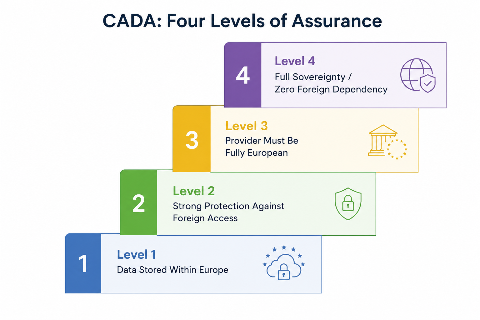 CADA 4 Levels
