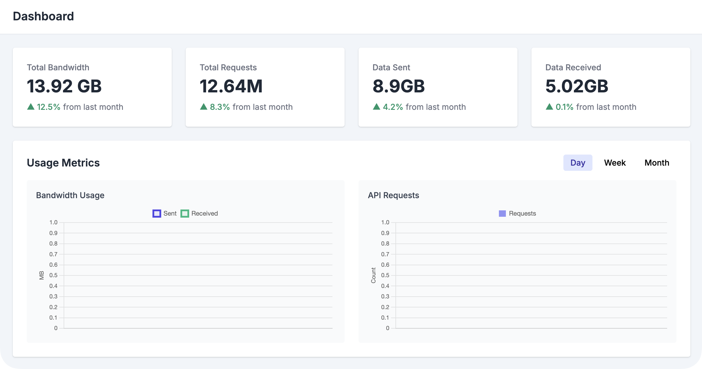OutboundGateway dashboard metrics info
